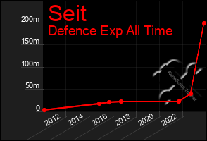 Total Graph of Seit