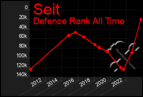 Total Graph of Seit