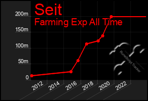 Total Graph of Seit