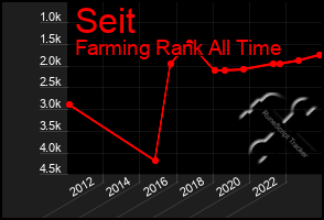 Total Graph of Seit