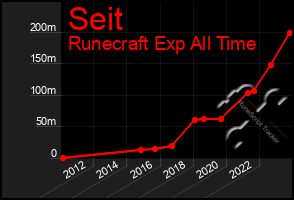 Total Graph of Seit