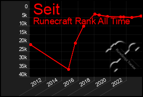 Total Graph of Seit