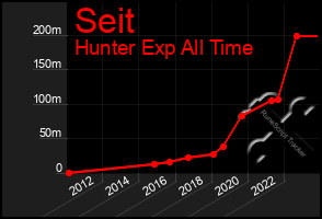 Total Graph of Seit