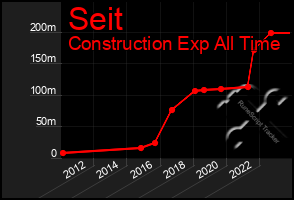 Total Graph of Seit