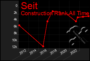 Total Graph of Seit