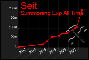 Total Graph of Seit