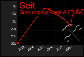 Total Graph of Seit