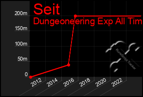 Total Graph of Seit