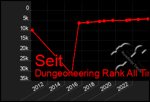 Total Graph of Seit