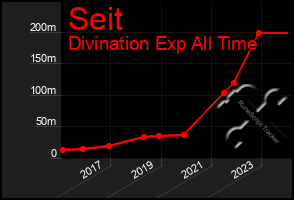 Total Graph of Seit