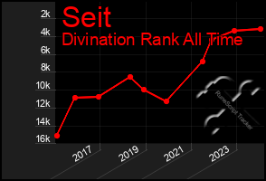 Total Graph of Seit