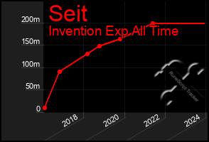 Total Graph of Seit