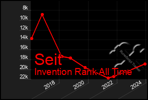 Total Graph of Seit