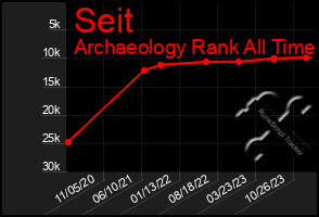 Total Graph of Seit