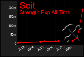 Total Graph of Seit