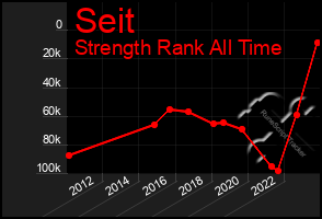 Total Graph of Seit