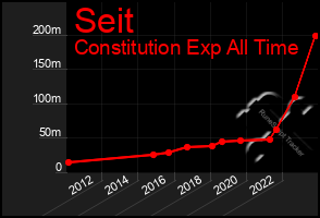 Total Graph of Seit