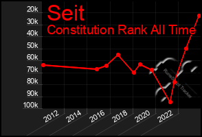 Total Graph of Seit