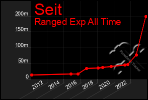 Total Graph of Seit