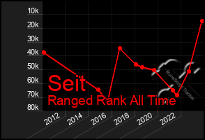 Total Graph of Seit