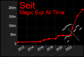 Total Graph of Seit