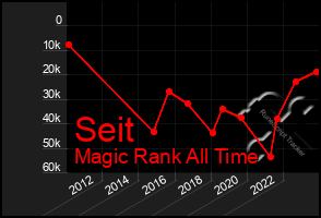 Total Graph of Seit