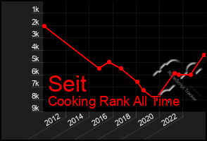 Total Graph of Seit