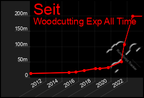 Total Graph of Seit