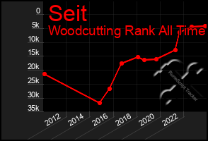 Total Graph of Seit