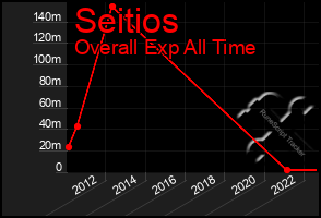 Total Graph of Seitios