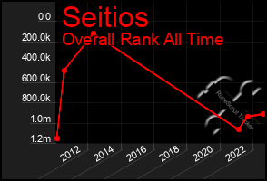 Total Graph of Seitios