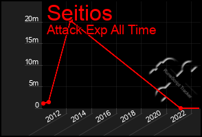 Total Graph of Seitios