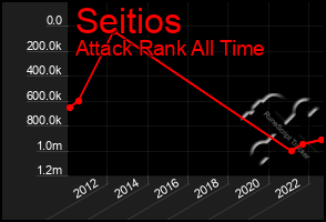 Total Graph of Seitios