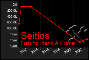 Total Graph of Seitios