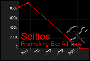 Total Graph of Seitios