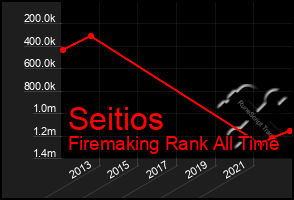 Total Graph of Seitios