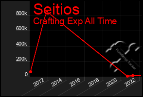 Total Graph of Seitios