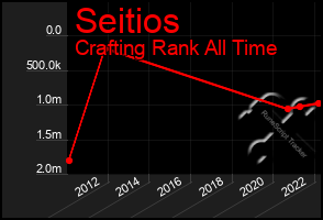 Total Graph of Seitios