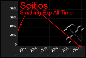 Total Graph of Seitios