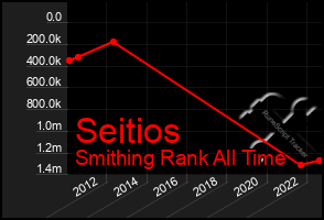 Total Graph of Seitios