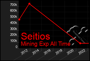 Total Graph of Seitios