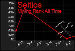 Total Graph of Seitios