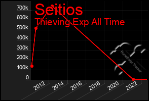 Total Graph of Seitios