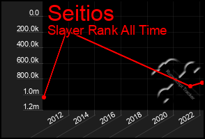 Total Graph of Seitios