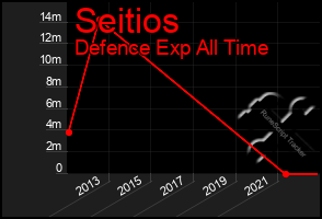 Total Graph of Seitios