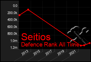 Total Graph of Seitios