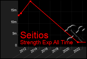 Total Graph of Seitios