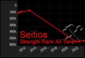 Total Graph of Seitios