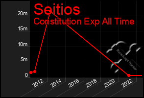 Total Graph of Seitios