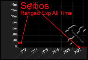 Total Graph of Seitios